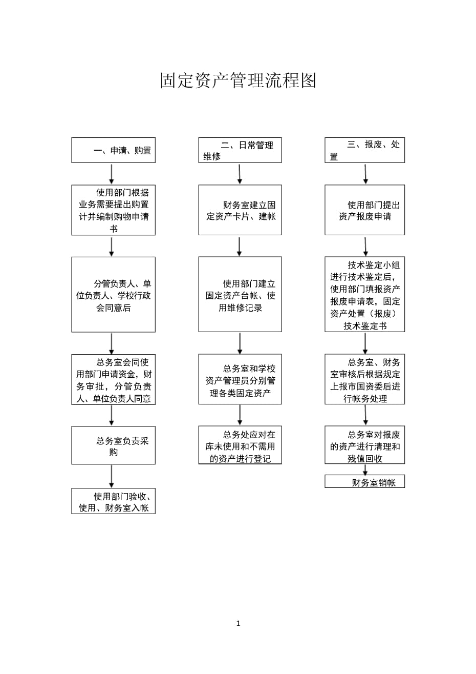 固定資產(chǎn)管理流程圖 企業(yè)資產(chǎn)全生命周期精細化管理