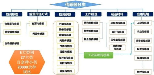 核心行業(yè)機(jī)構(gòu)發(fā)布 中國傳感器 技術(shù) 產(chǎn)業(yè) 發(fā)展藍(lán)皮書 正文介紹