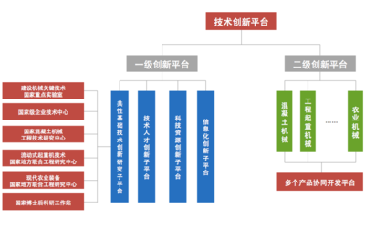 技術創新平臺
