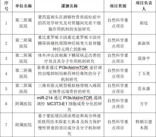 我校在2022年度自治區(qū)高等學(xué)校科學(xué)研究項(xiàng)目 青年科技人才發(fā)展計(jì)劃及高等學(xué)校科研平臺(tái)申報(bào)工作中取得佳績