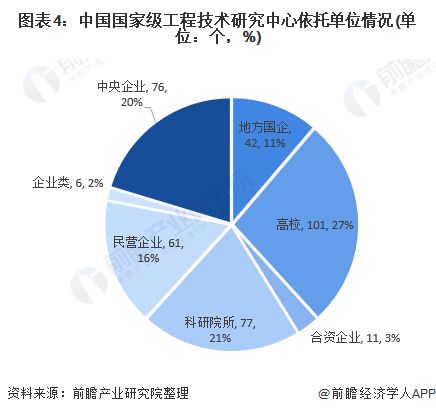 2020年中國工程技術(shù)研究中心發(fā)展現(xiàn)狀分析 主要集中材料 先進(jìn)制造和生物醫(yī)藥