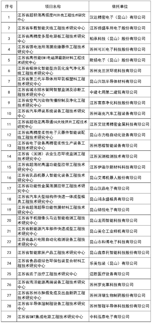昆山再添29家省級工程技術研究中心