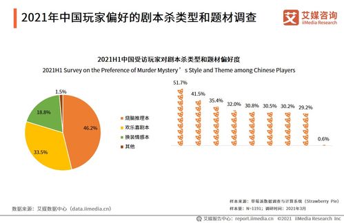2021h1中國(guó)劇本殺用戶調(diào)研分析 46.2 玩家偏好燒腦推理劇本