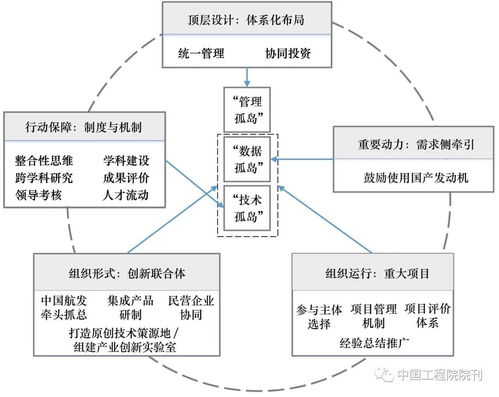 航空發(fā)動機關(guān)鍵核心技術(shù)攻關(guān)的組織策略研究丨中國工程科學(xué)