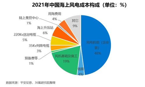 2022年中國海上風電行業洞察報告